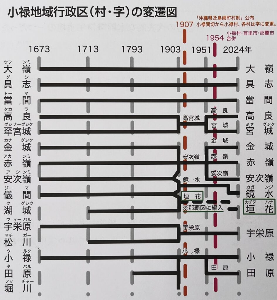 あの頃のうるく「小禄間切」から「小禄村」へ　〜小禄地域行政区の変遷〜｜那覇市 小禄地域